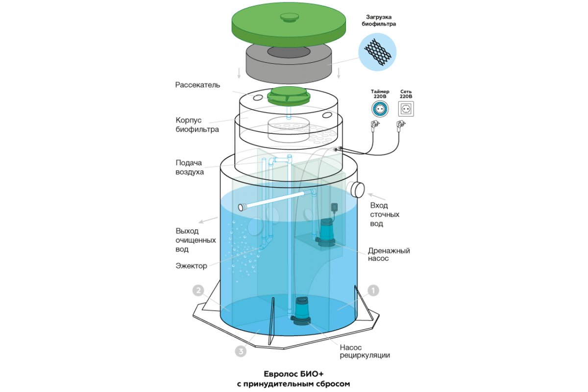 Станция биологической очистки Евролос Био 12 +