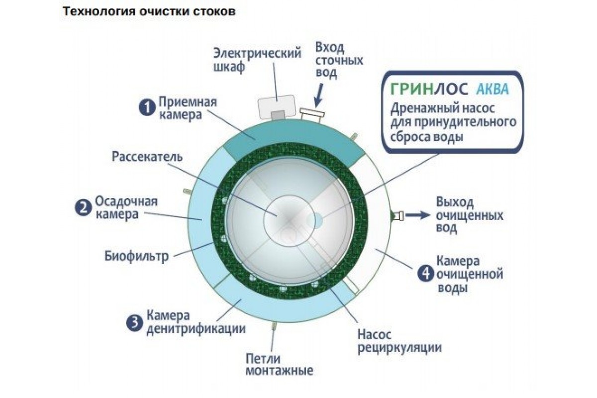 Станция биологической очистки Гринлос Аква 12 Лонг