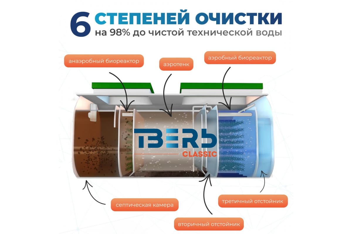Станция биологической очистки Тверь Classic 1,1 КНС