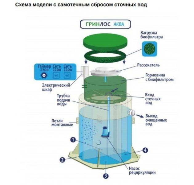 Станция биологической очистки Гринлос Аква 8 Миди