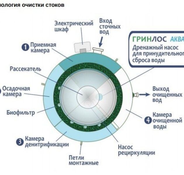 Станция биологической очистки Гринлос Аква 6